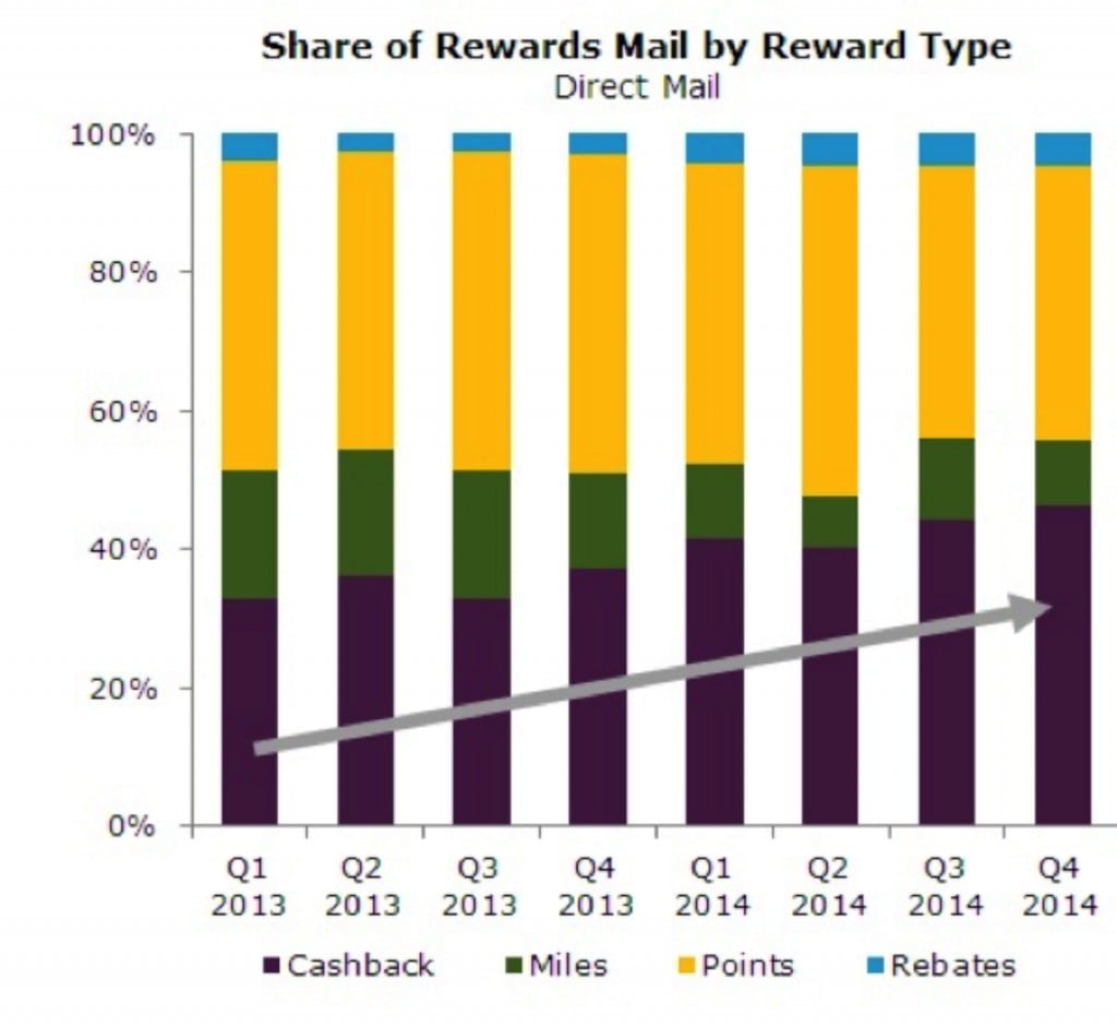 credit card marketing trends