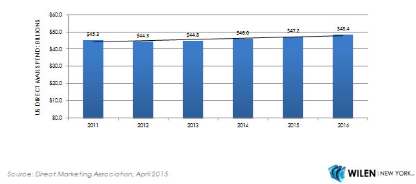 Direct Mail Volume Trends 2016