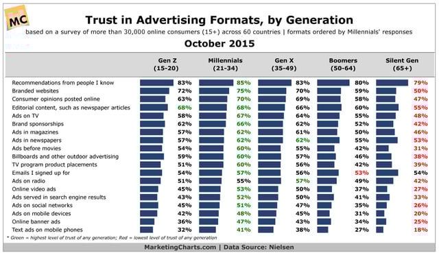 Nielsen-Trust-in-Ad-Formats-by-Generation-Oct2015.png