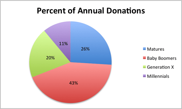 generation_donation_pie_chart.png